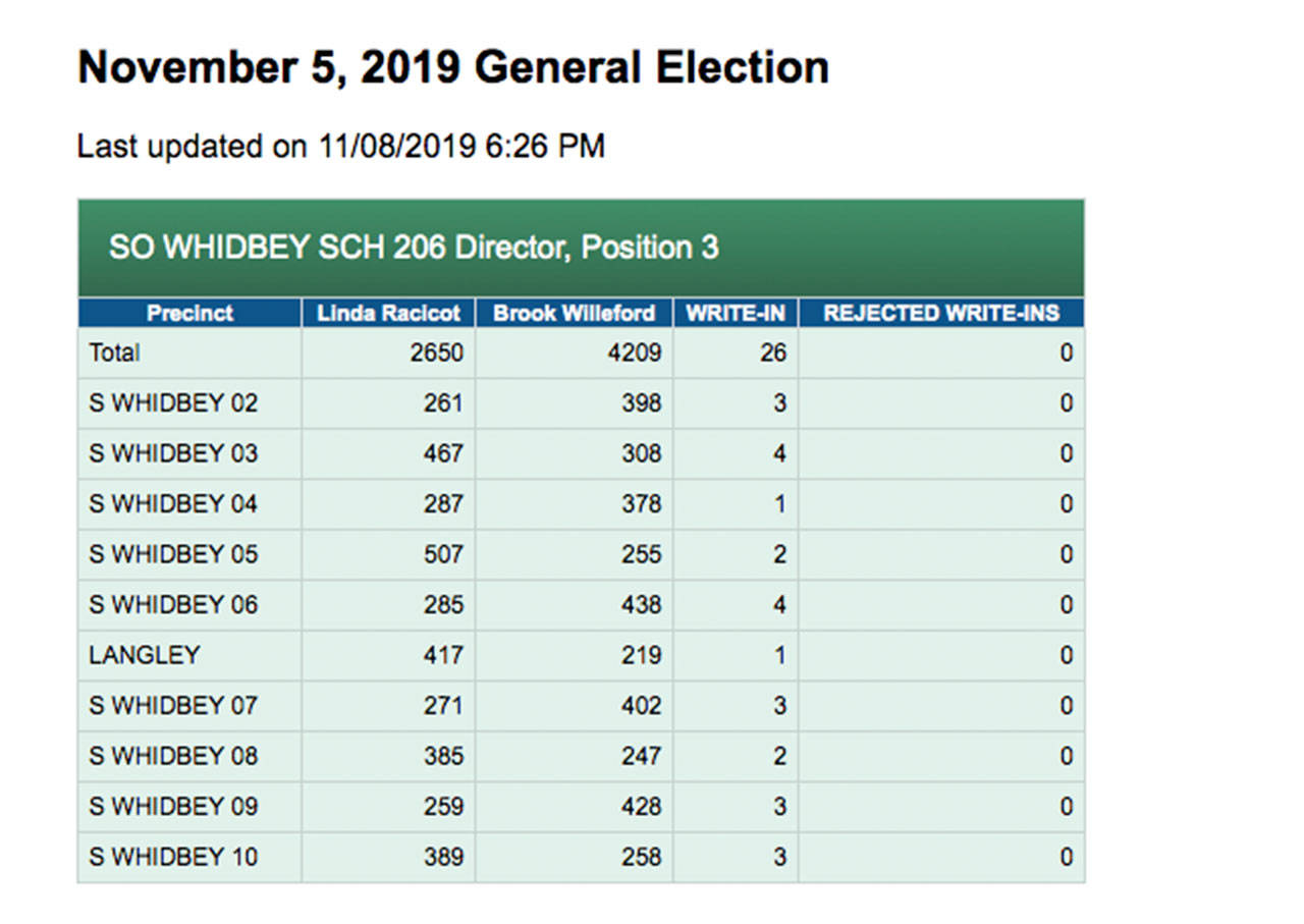 Precinct-level election results show disparities
