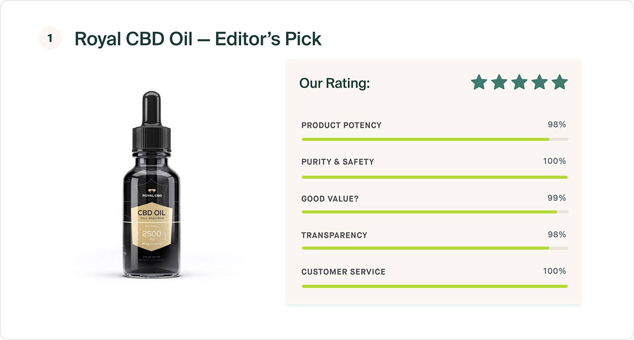 Royal CBD oil - Editor's Pick