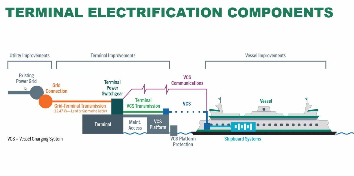 (Graphic by WSDOT) This graphic shows the components of ferry terminal electrification.