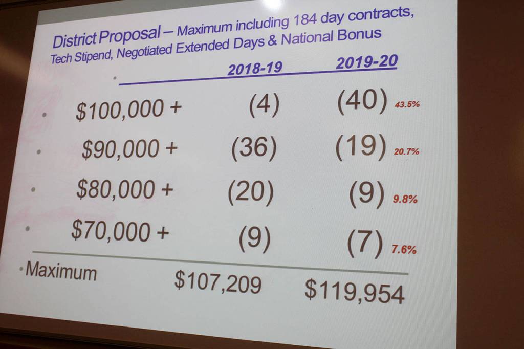 A slide from the administrations budget presentation shows a large increase in the number of the districts 92 teachers who will reach $100,000 in annual salary  from four teachers in 2018-2019 to 40 teachers in 2019-2020.