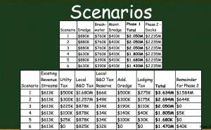 Scenarios one through six are provided in a presentation for the Oak Harbor City Council.