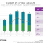 This data from the state Department of Children, Youth and Families shows a large increase in child fatalities and near fatalities, attributed to the rise in fentanyl.